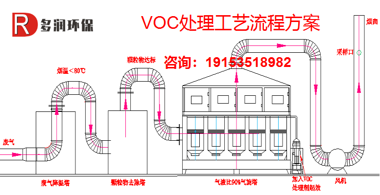 VOC废气非甲烷总烃处理案例